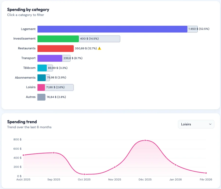 Tableau de bord avec KPIs