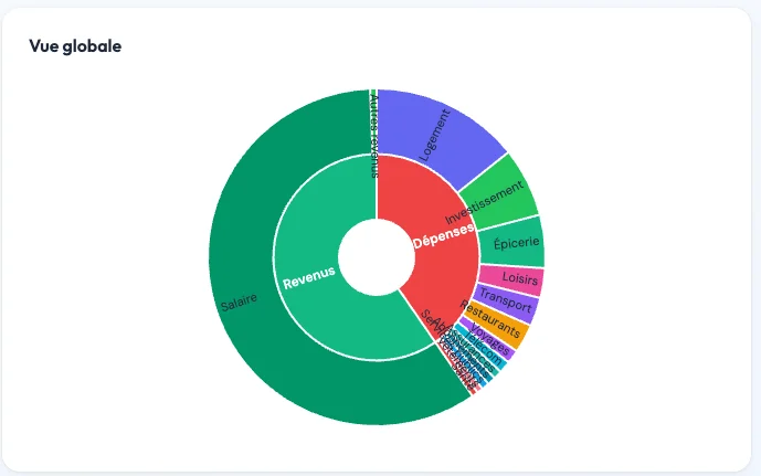 Répartition des dépenses par catégorie
